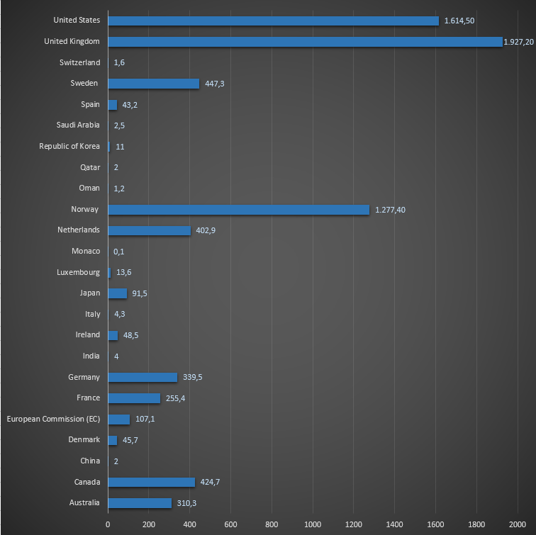 Total cash received by Gavi from countries, from its foundation to 2017..png