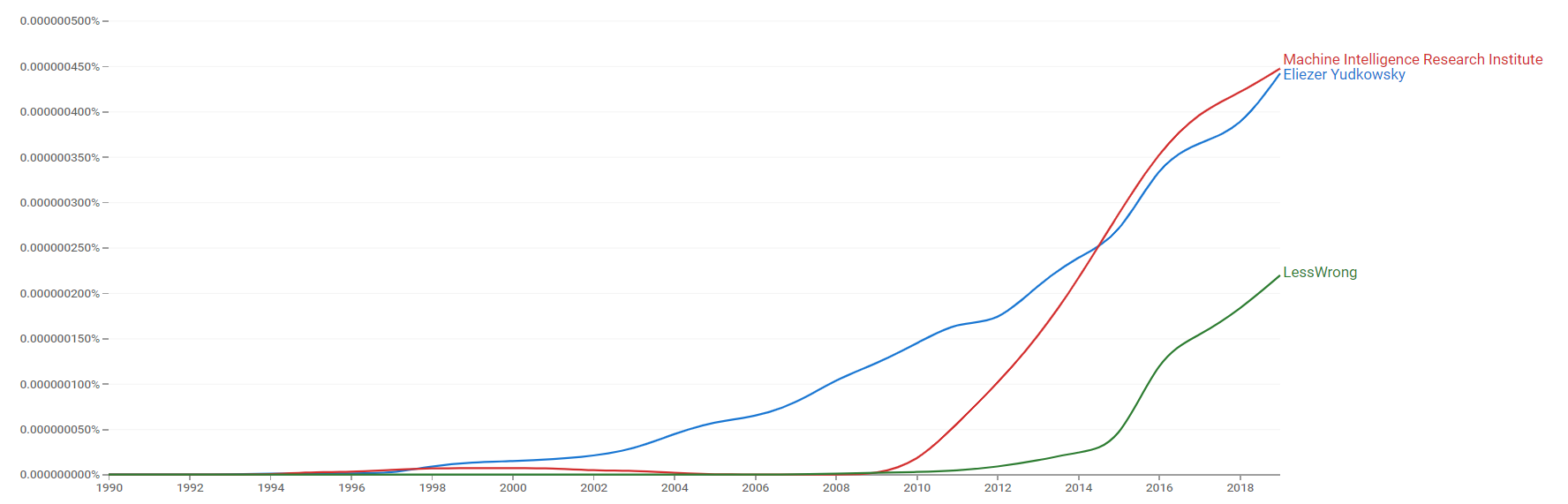 Eliezer Yudkowsky, Machine Intelligence Research Institute and LessWrong ngram.png