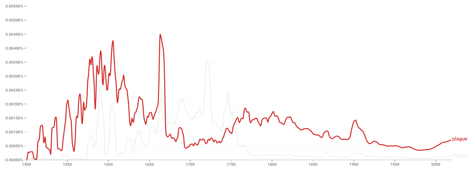 Plague ngram.png