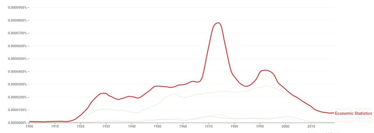 Economic statistics ngram.jpg