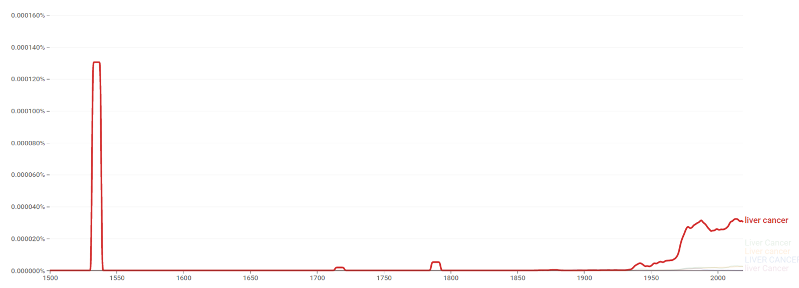 Liver cancer ngram.png