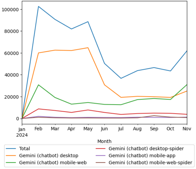 Geminichatbotwikipediaviews122024.png