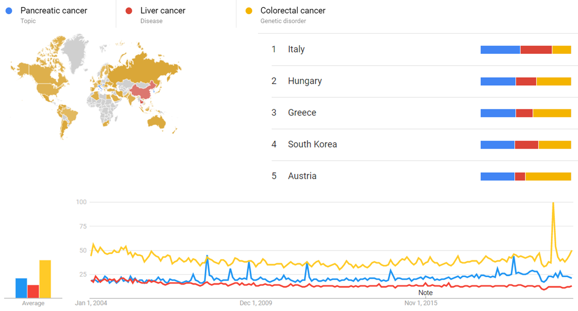 Pancreatic cancer, liver cancer, colorectal cancer gt.png