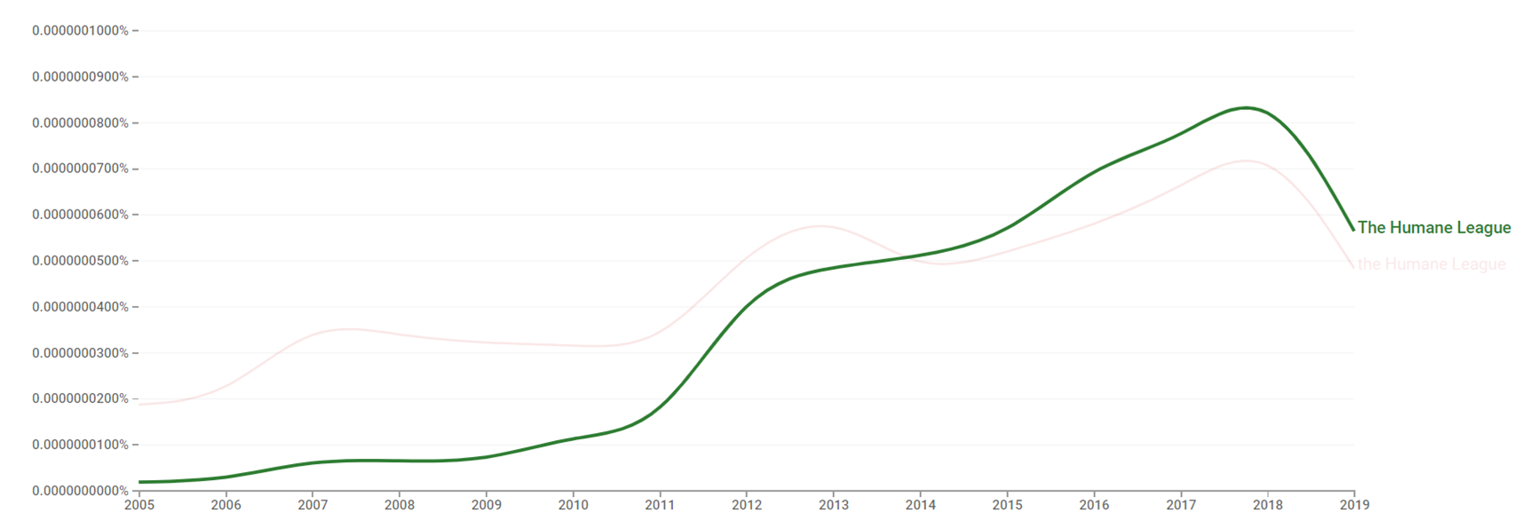 The Humane League ngram.png