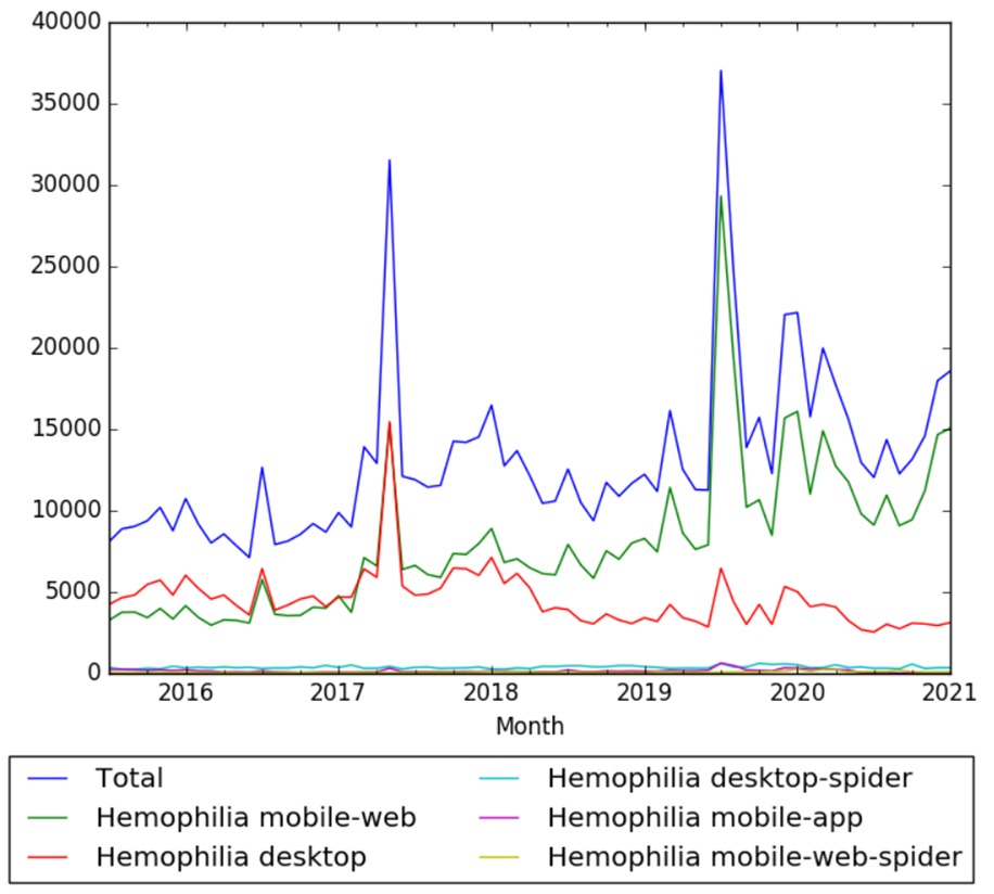 Timeline of hemophilia - Timelines