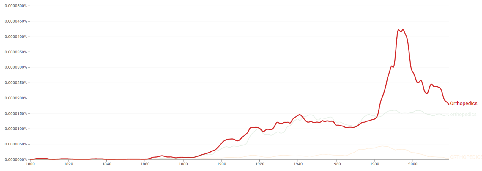 Orthopaedics ngram.png