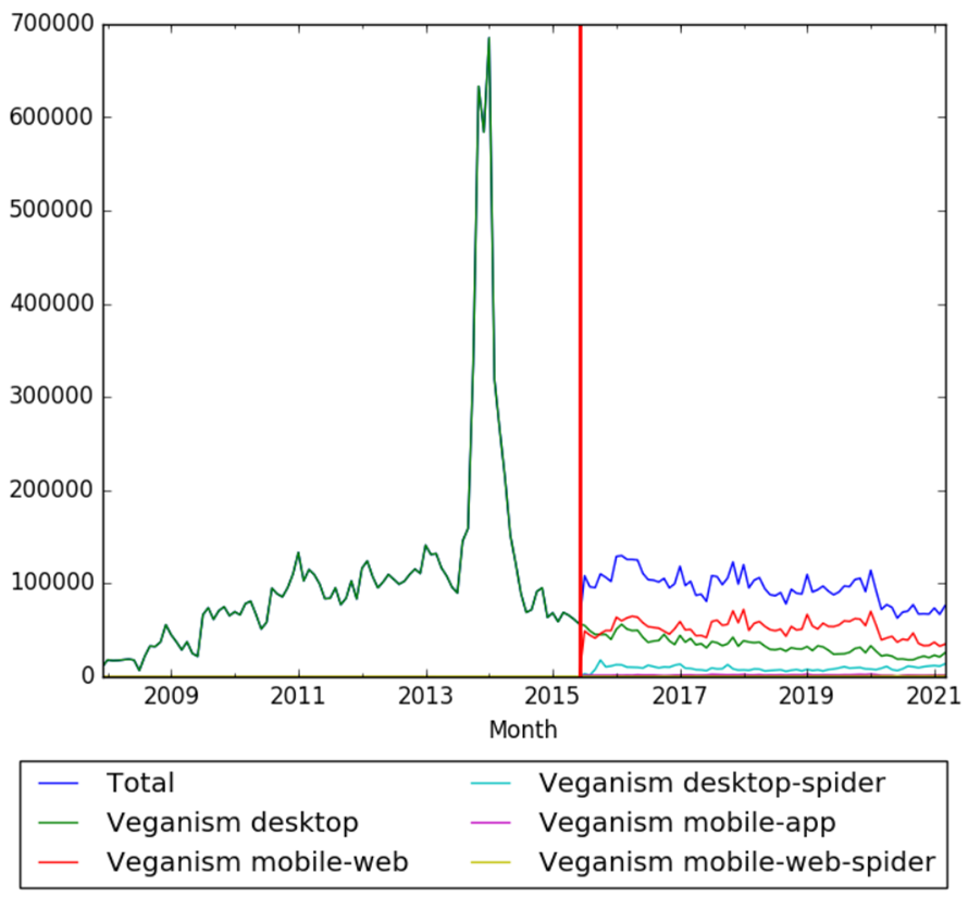 Veganism - Wikipedia