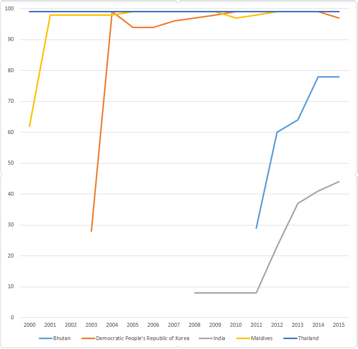 WHO-UNICEF estimates of hepatitis B vaccine (HepB-BD) coverage in countries from South-East Asia WHO region in the years 2000-2015.[1]