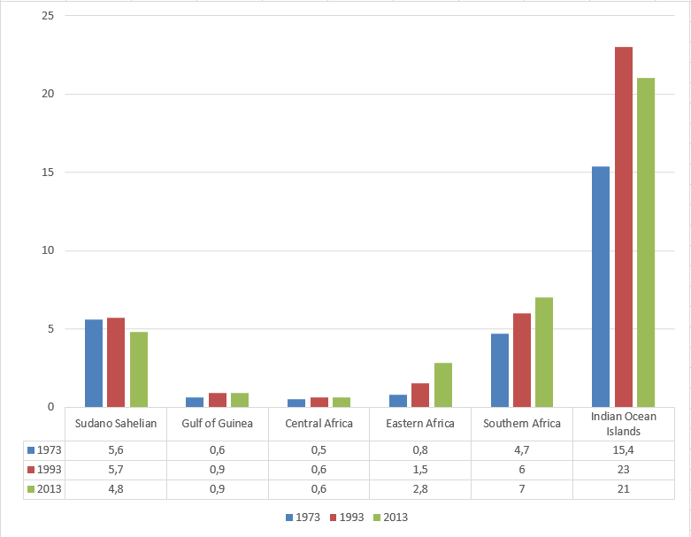 Total irrigation as percentage of cultivated land in Africa..png