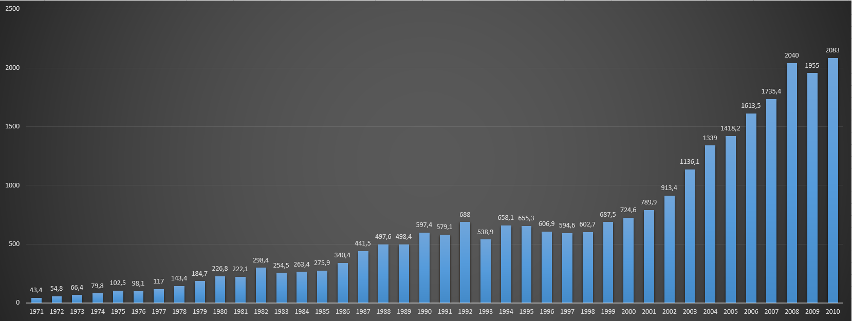 UNICEF source of income (voluntary contributions from governments). Period 1971-2010.png