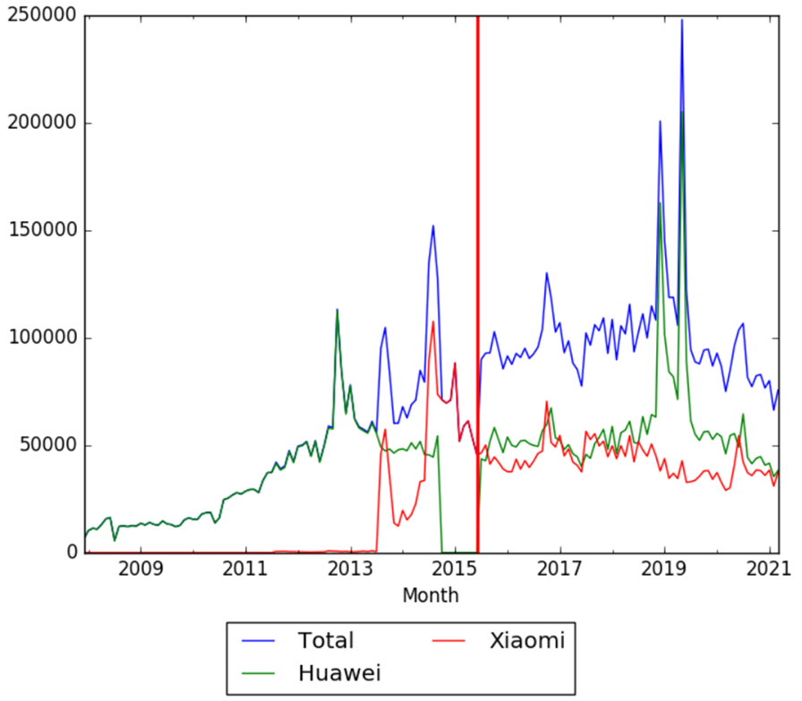 Xiaomi and Huawei wv.png