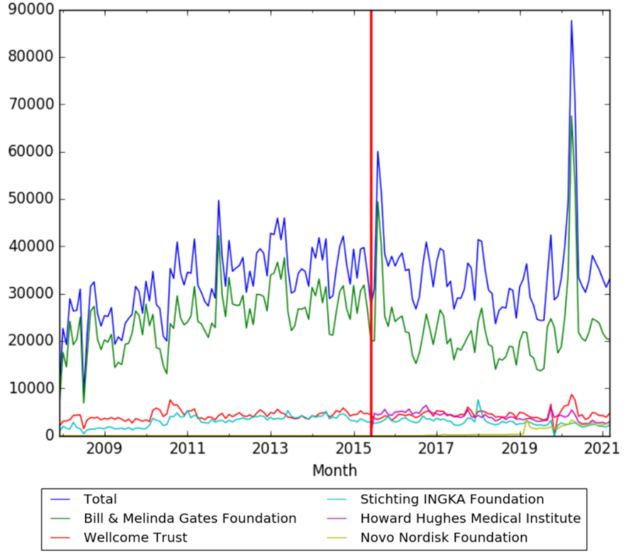 Bill & Melinda Gates Foundation, Wellcome Trust, Stichting INGKA Foundation, Howard Hughes Medical Institute and Novo Nordisk Foundation wv.png