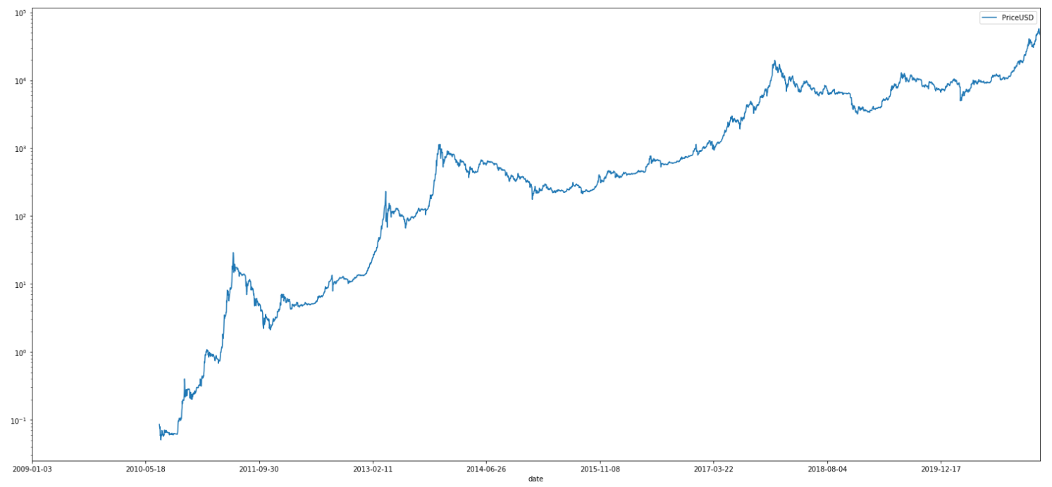 BTC price February 28 2021 log.png