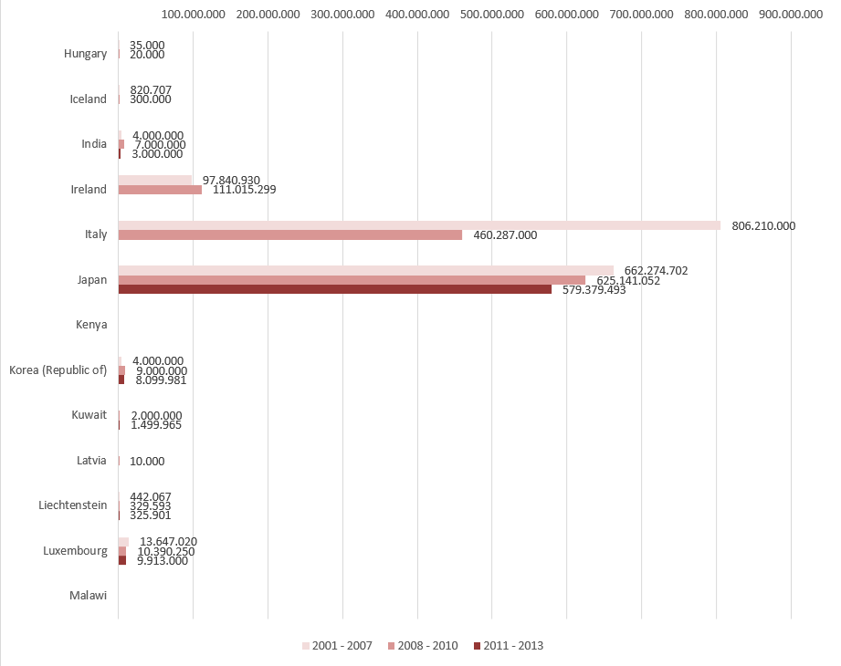 Global Fund pledges by country by year due (US$). Table 2.png