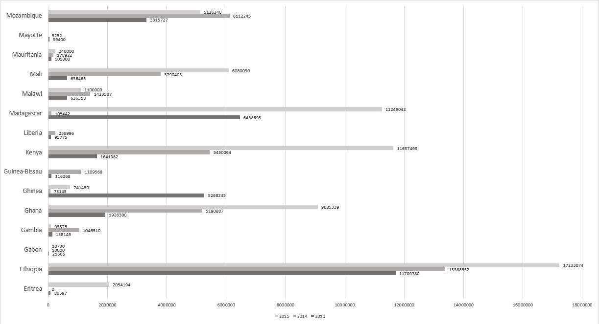 Mosquito net distribution in countries from African WHO region. Period 2013-2015. Table 2..png