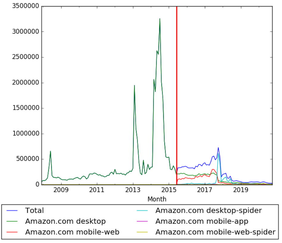 Timeline Of Amazon - Timelines