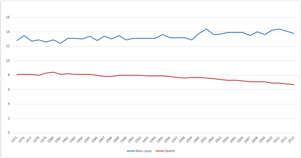 Leukemia cases in the USA.png