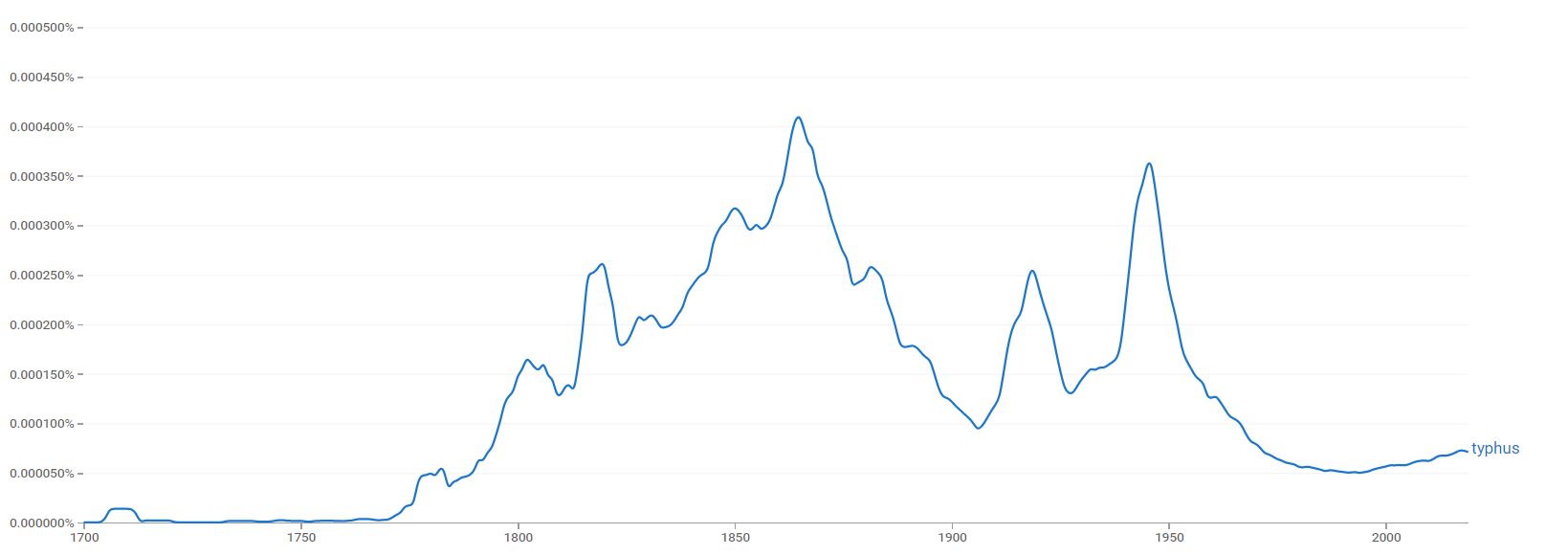 Typhus ngram.png