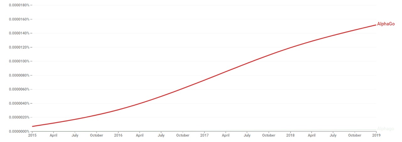 Timeline of AlphaGo - Timelines