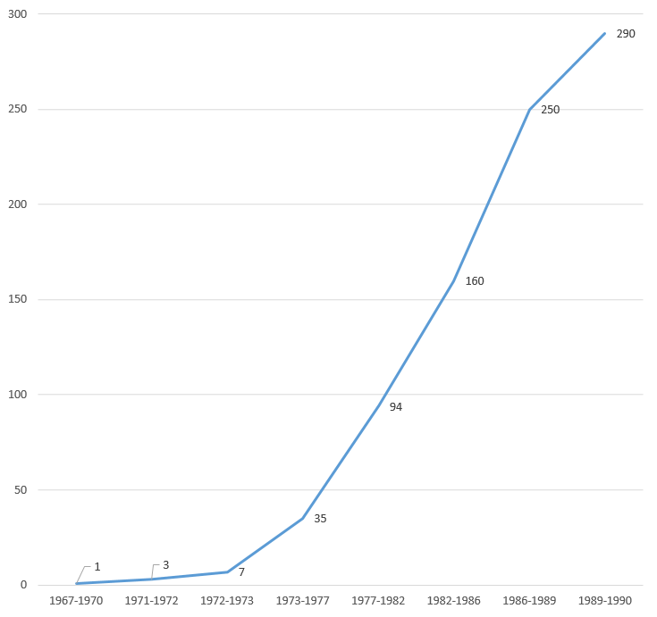 DNA sequence analysis between 1967 and 1990. Relative speed (per unit of speed).png