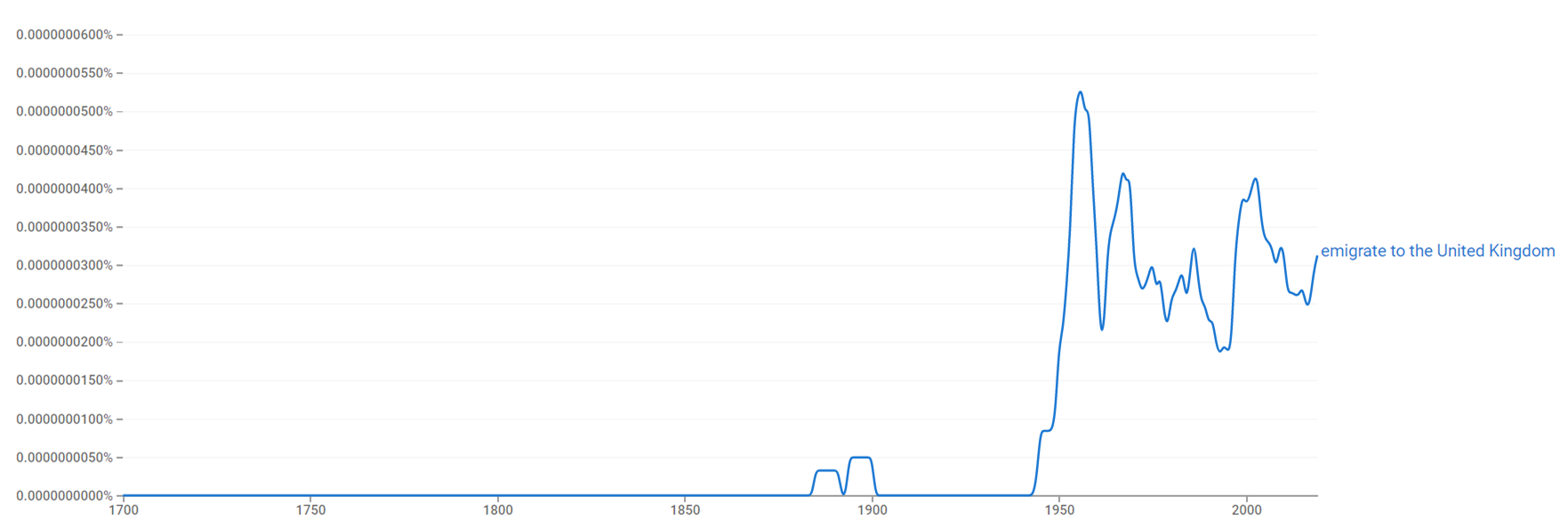 Emigrate to the United Kingdom ngram.png