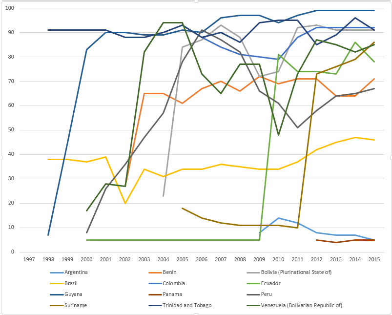 WHO-UNICEF estimates of YFV coverage.png