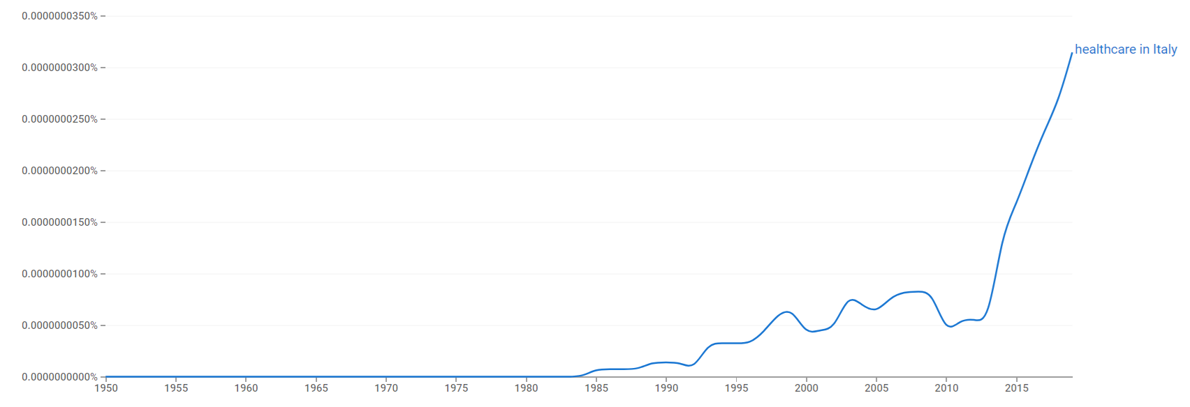 Healthcare in Italy ngram.png