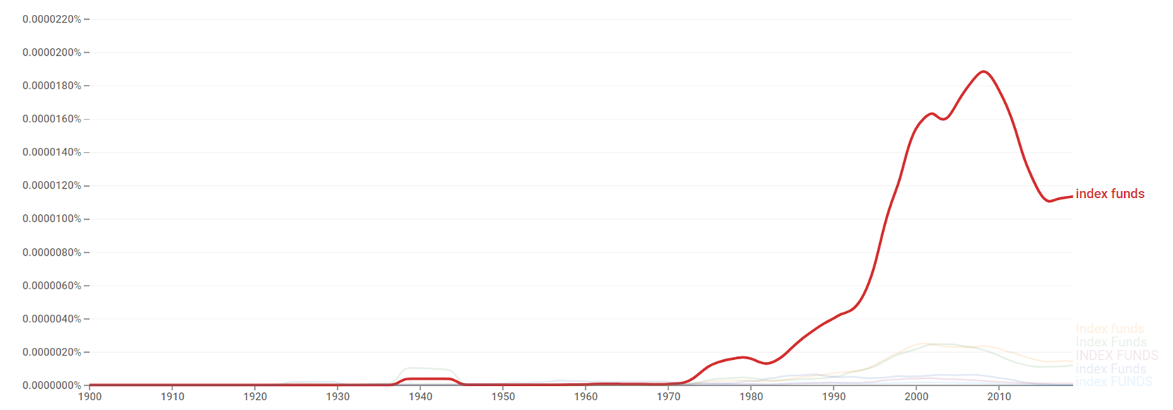 Index funds ngram.png