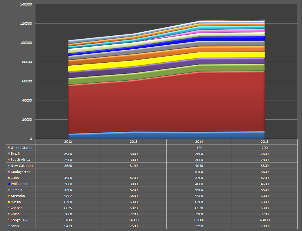 Output of cobalt in major countries, 2012-2015.png