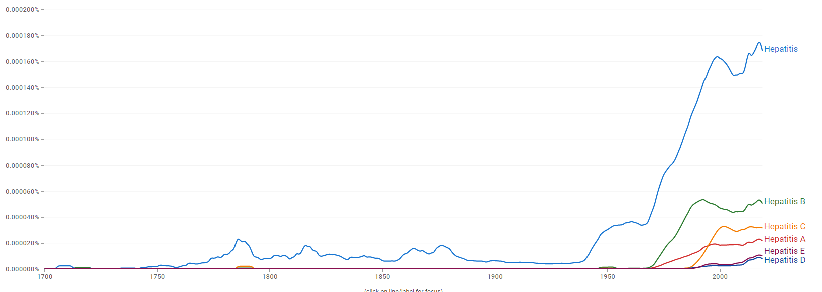 Hepatitis A, B, C, D and E ngram.png