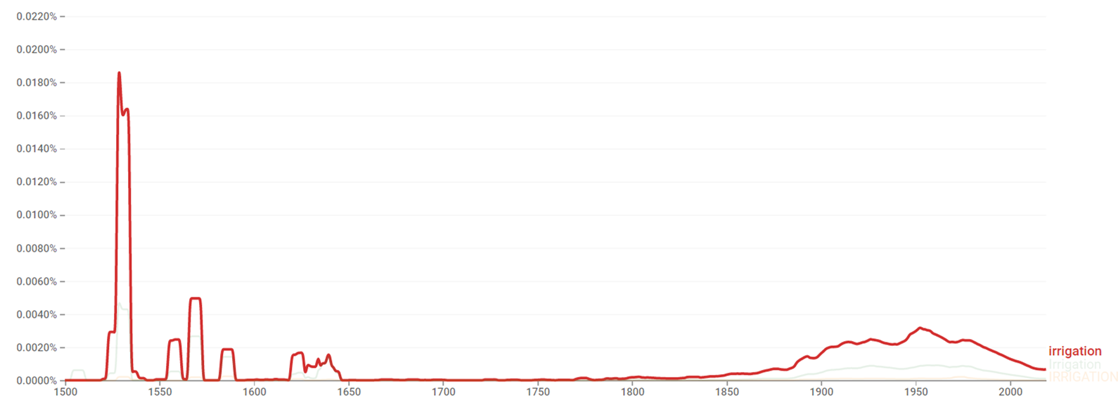 Irrigation ngram.png