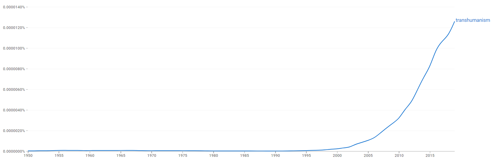 Transhumanism ngram.PNG