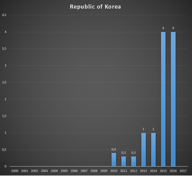 Cash received by GAVI from the Republic of Korea, per year, in US$ millions..png