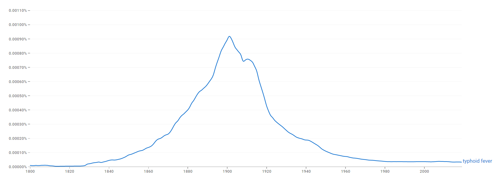 typhoid fever history timeline