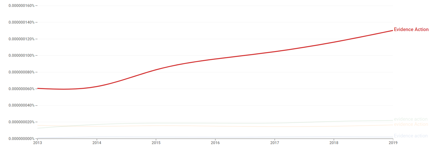 Evidence Action ngram.png