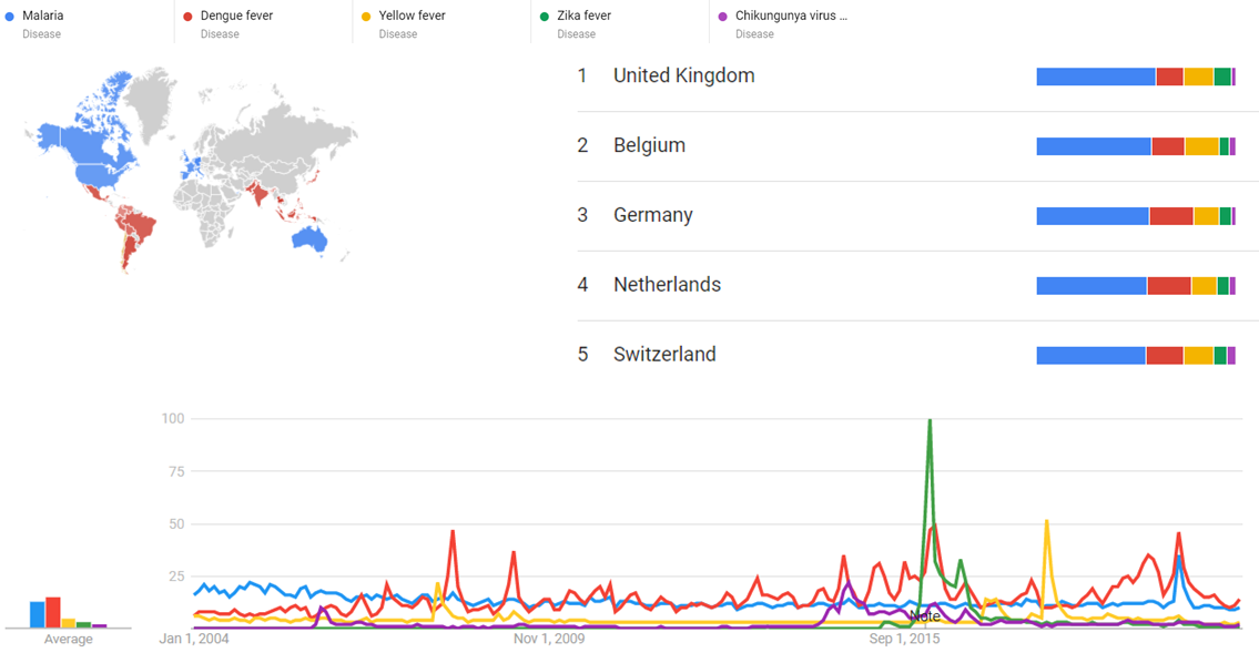 Malaria, Dengue fever, Yellow fever, Zika fever and Chikungunya virus infection all.png