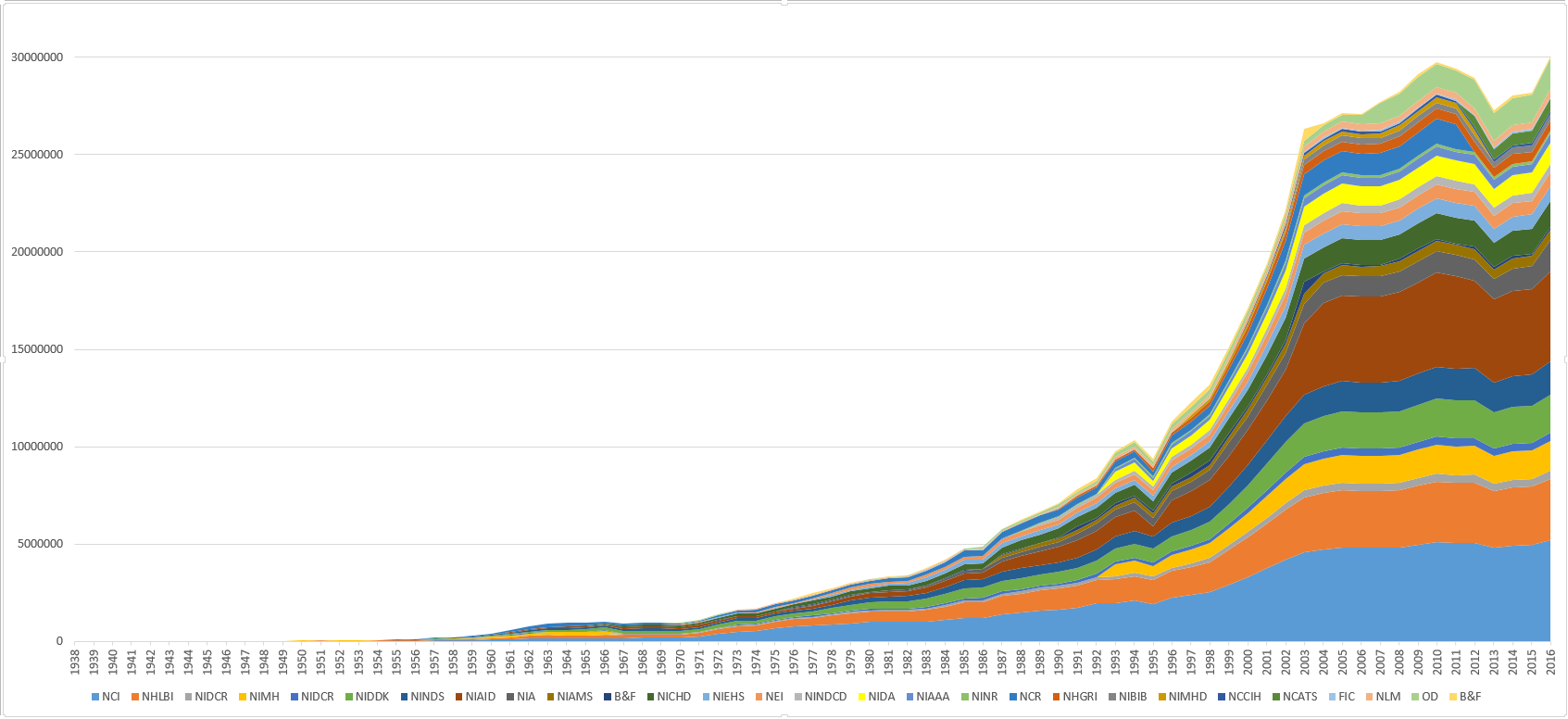 NIH congressional appropriations per year. In thousands of dollars. Cumulative.png