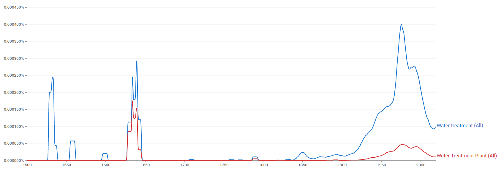 Water treatment and Water Treatment Plant ngram.png