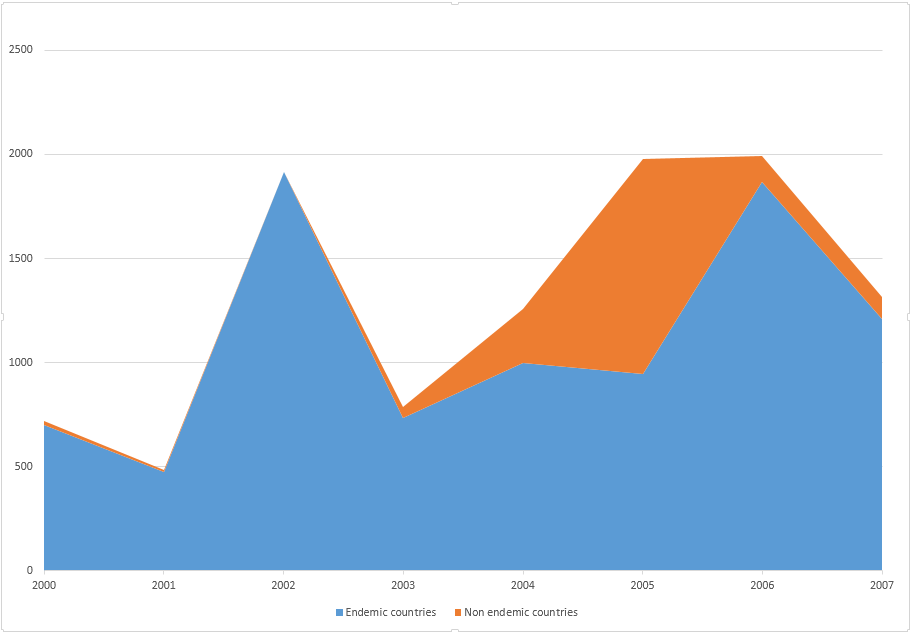 Confirmed cases of polio caused by wild virus in endemic and non-endemic countries for the period 2000-2007. Cumulative.png