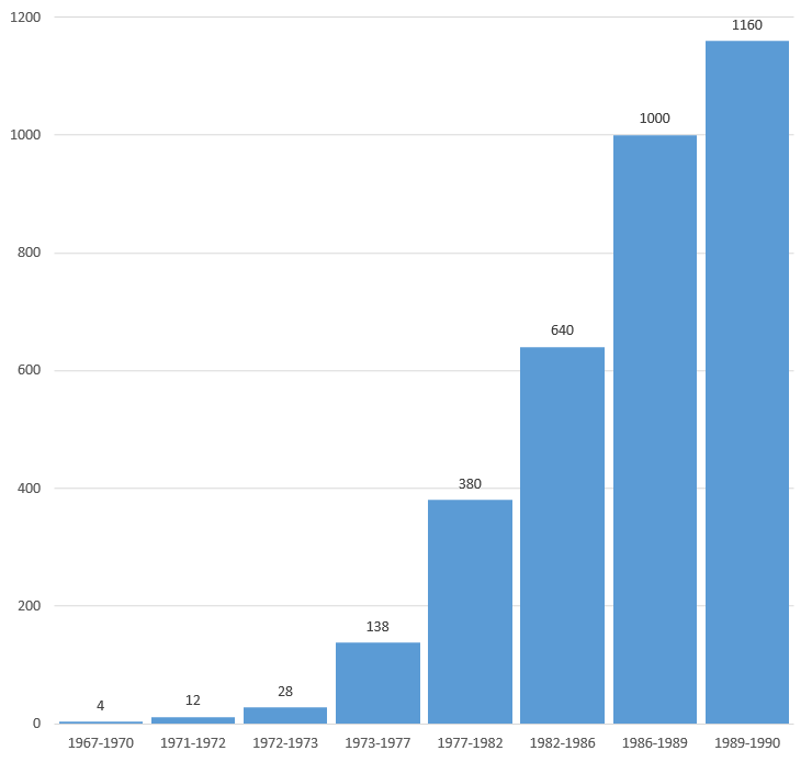 DNA sequence analysis between 1967 and 1990. Nucleotides per year, per investigator.png