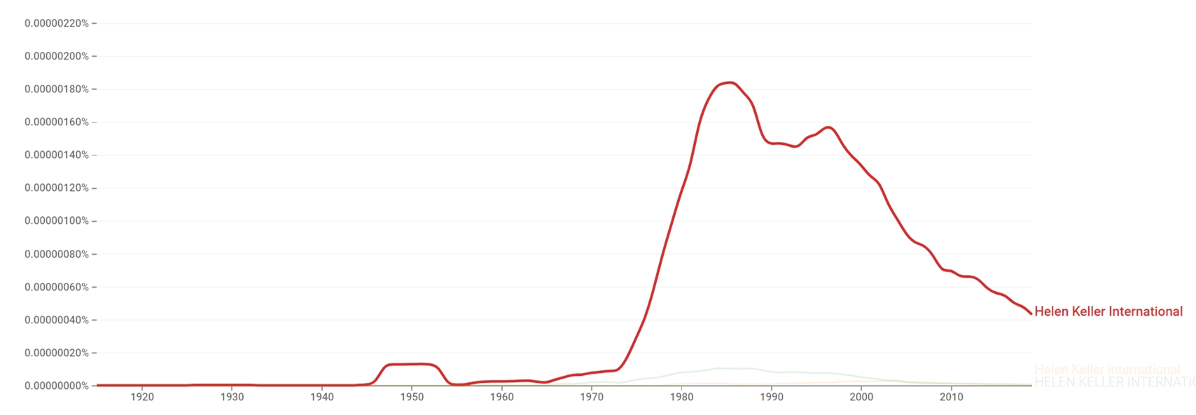 Helen Keller International ngram.png