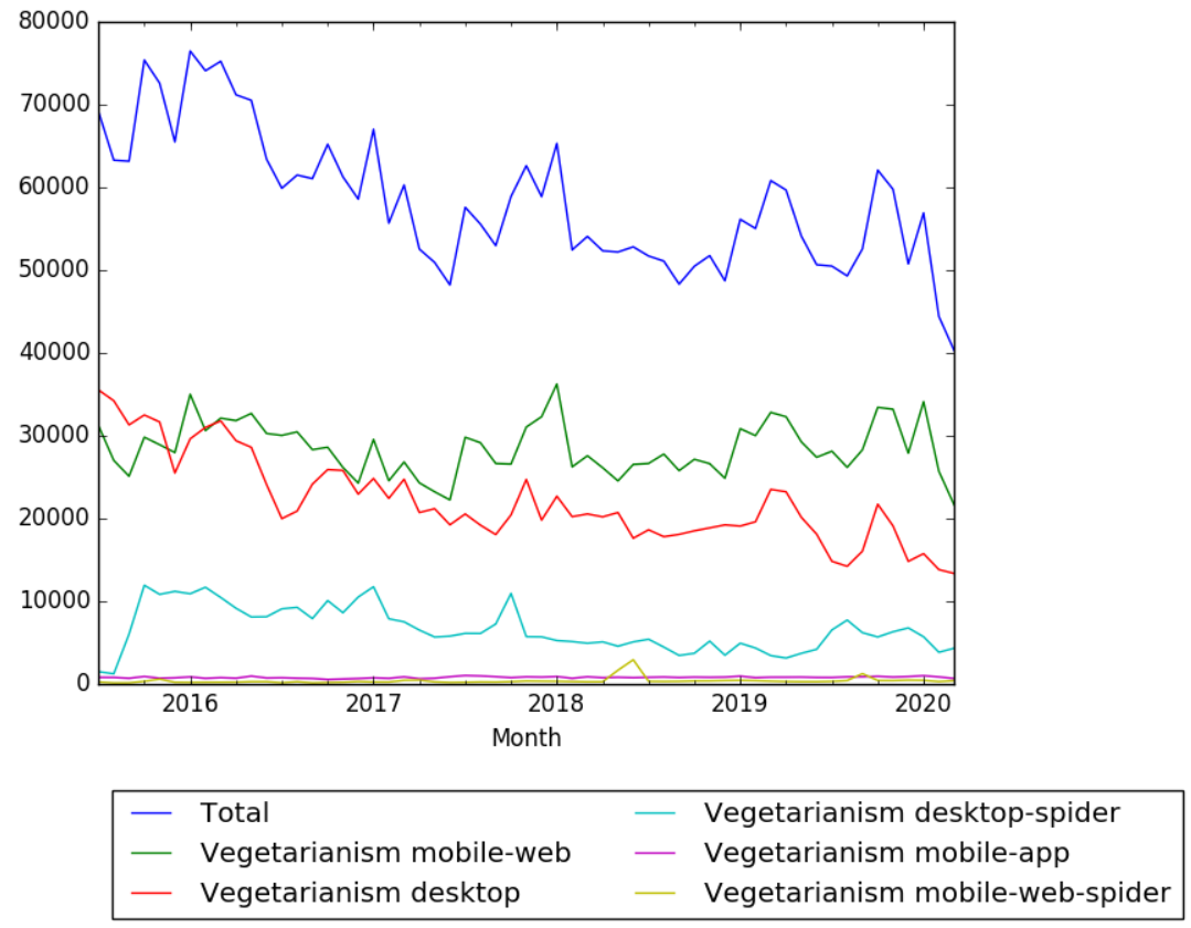 Wkipedia views vegetarianism.png
