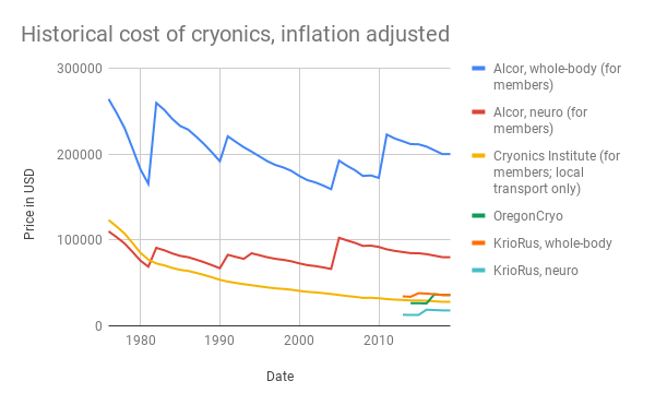 Historical cost of cryonics, inflation adjusted.png