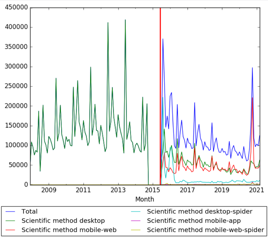 timeline-of-the-scientific-method-timelines