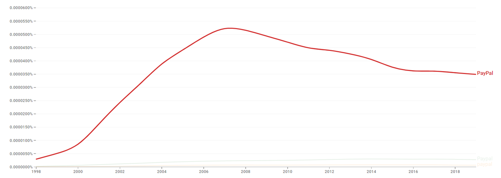 PayPal ngram.png