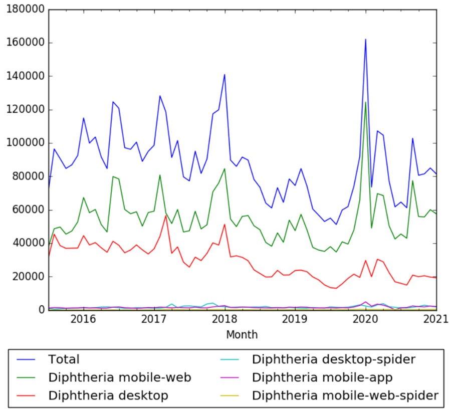 Diphtheria Statistics In The Us