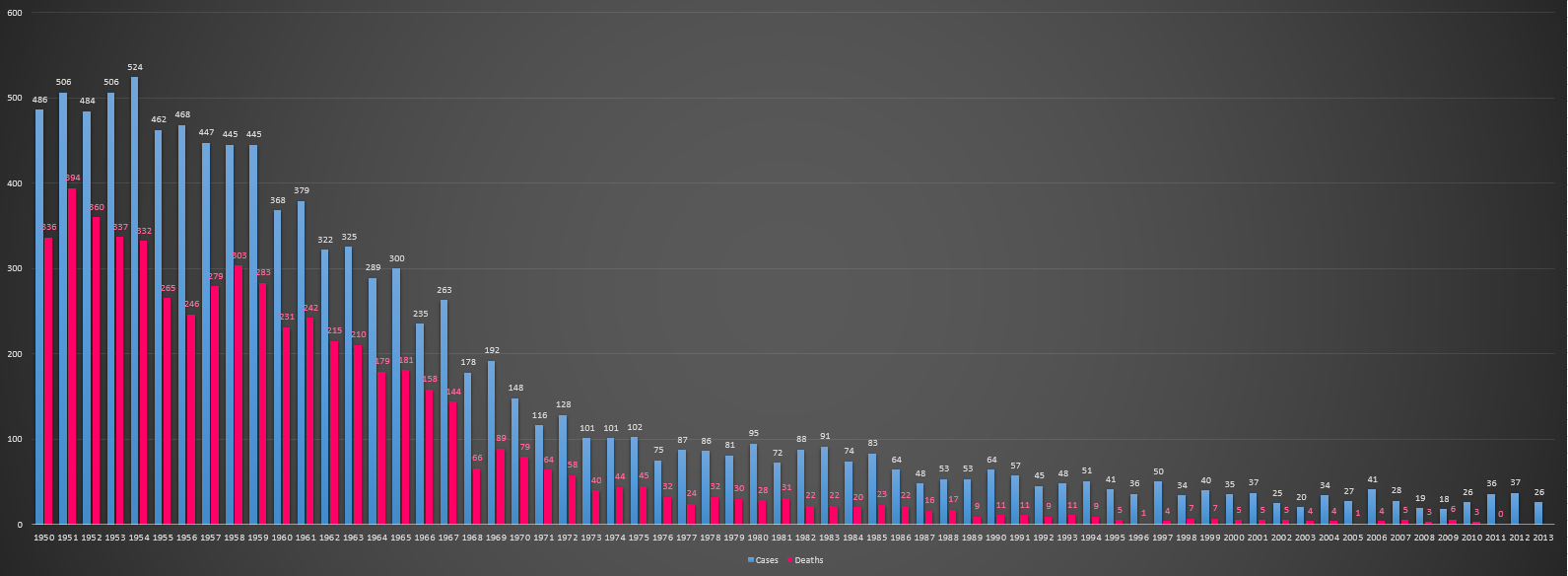 Reported cases and deaths from tetanus in the United States. Period 1950–2013..png