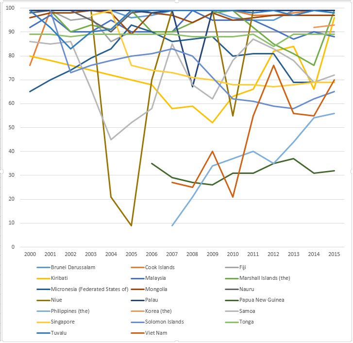 WHO-UNICEF estimates of hepatitis B vaccine (HepB-BD) coverage in countries from the Western Pacific WHO region in the years 2000-2015.png
