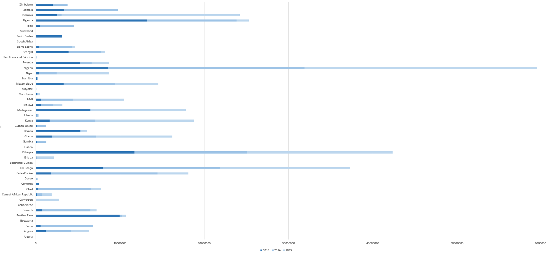 Mosquito net distribution in countries belonging to African WHO region. Period 2013-2015. Cumulative.png