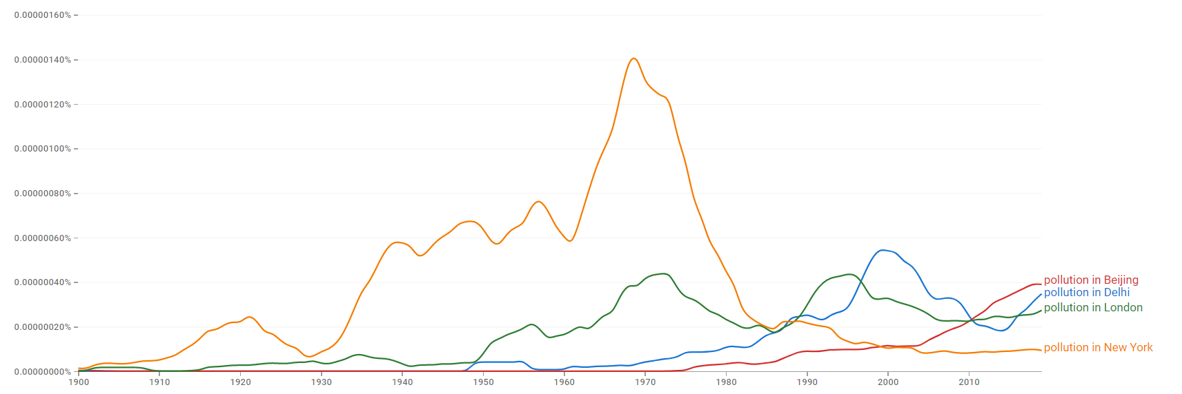 Pollution in Delhi, pollution in Beijing, pollution in London and pollution in New York ngram.png